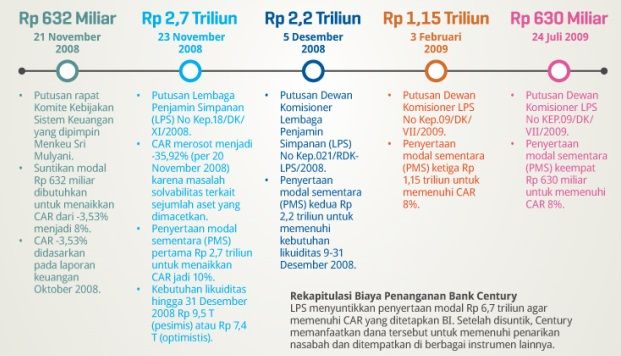 Kenapa Dana Bailout Century Melonjak Jadi Rp 6,7 T.jpg